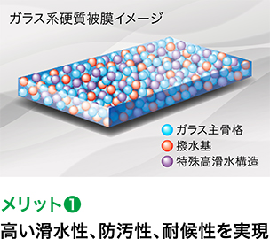 高い滑水性、防汚性、耐候性を実現