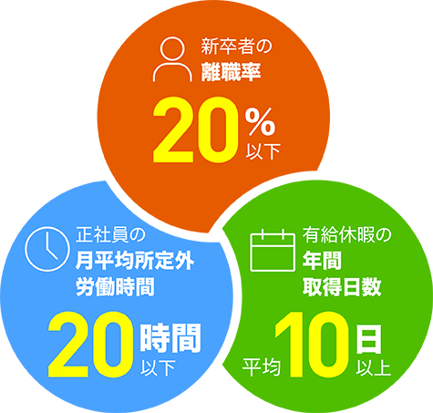 ユースエール認定企業が満たしている条件(一部）
